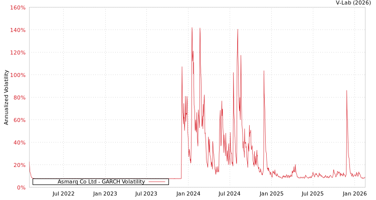 graph of Asmarq Co Ltd GARCH