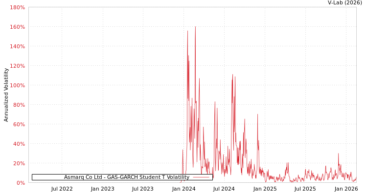 graph of Asmarq Co Ltd GAS-GARCH-T