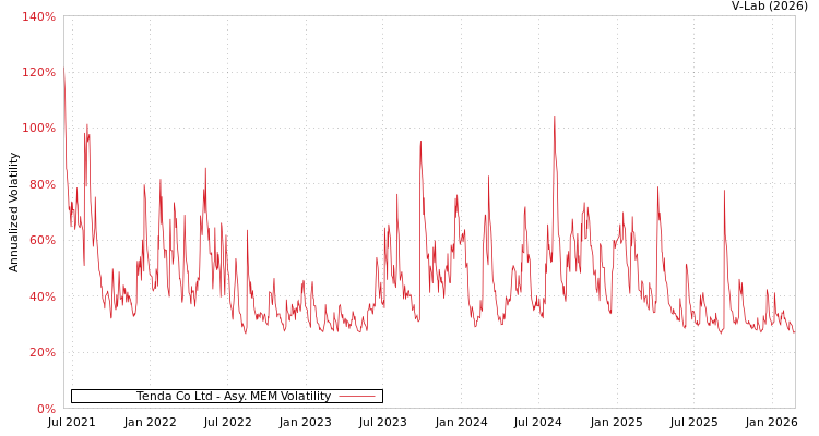 graph of Tenda Co Ltd AMEM