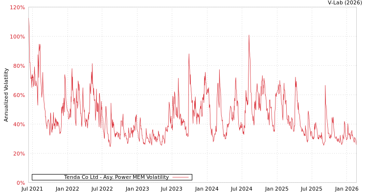 graph of Tenda Co Ltd APMEM