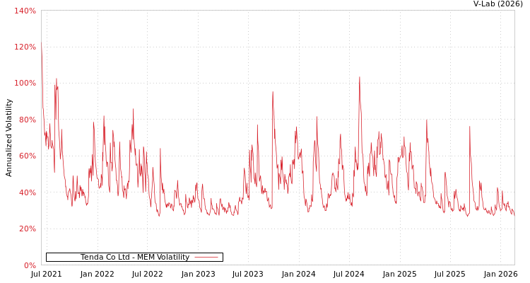 graph of Tenda Co Ltd MEM