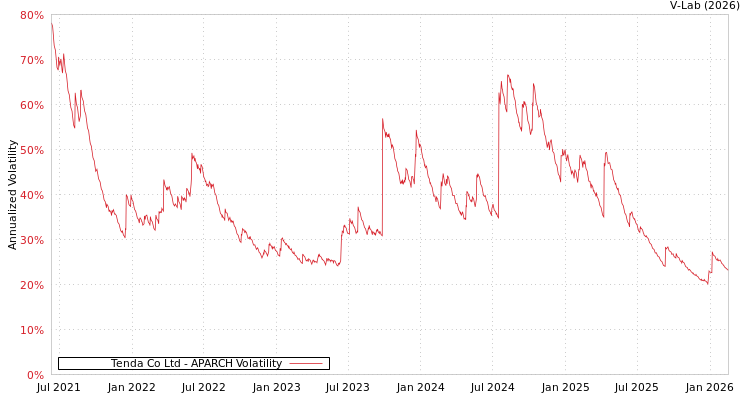 graph of Tenda Co Ltd APARCH