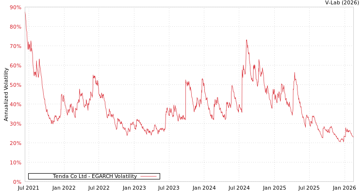 graph of Tenda Co Ltd EGARCH
