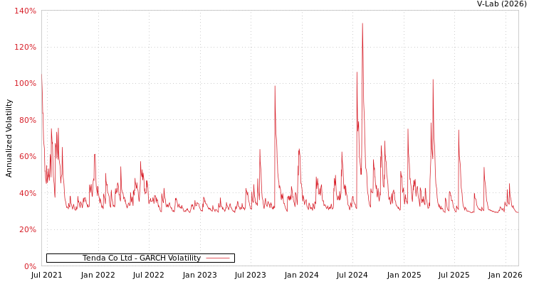 graph of Tenda Co Ltd GARCH