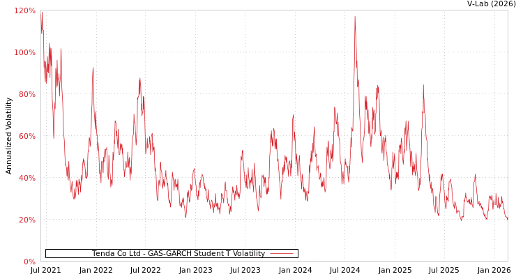 graph of Tenda Co Ltd GAS-GARCH-T