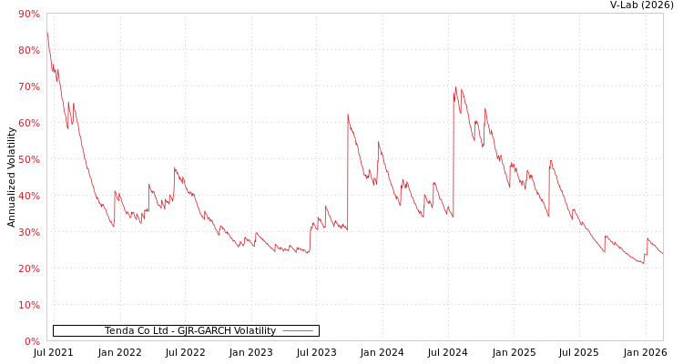 graph of Tenda Co Ltd GJR-GARCH
