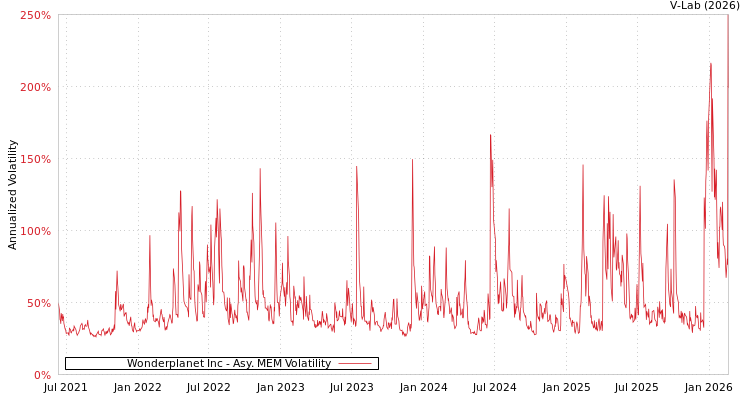 graph of Wonderplanet Inc AMEM