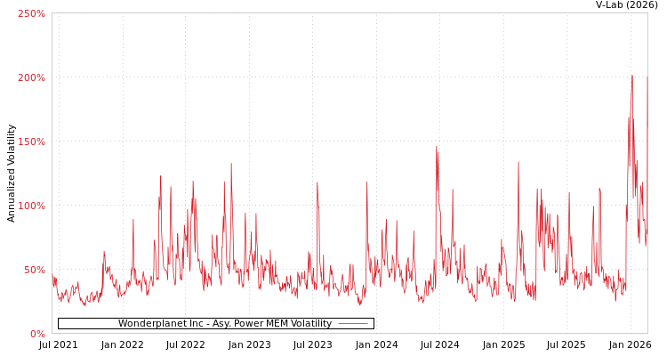 graph of Wonderplanet Inc APMEM