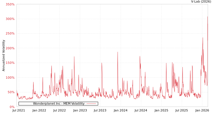 graph of Wonderplanet Inc MEM