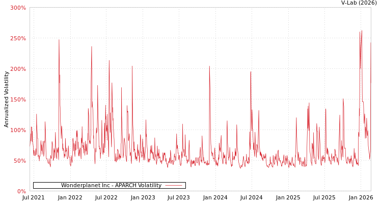graph of Wonderplanet Inc APARCH