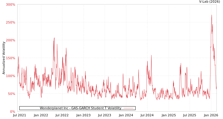 graph of Wonderplanet Inc GAS-GARCH-T