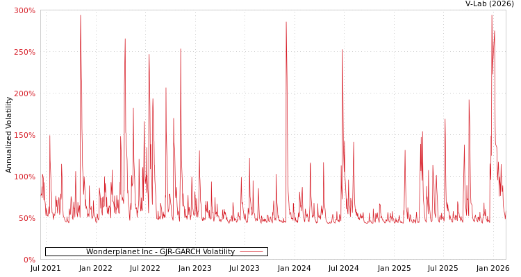 graph of Wonderplanet Inc GJR-GARCH