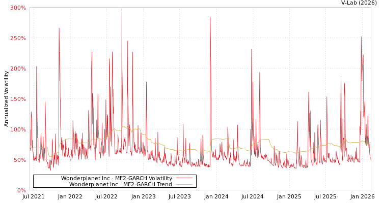 graph of Wonderplanet Inc MF2-GARCH