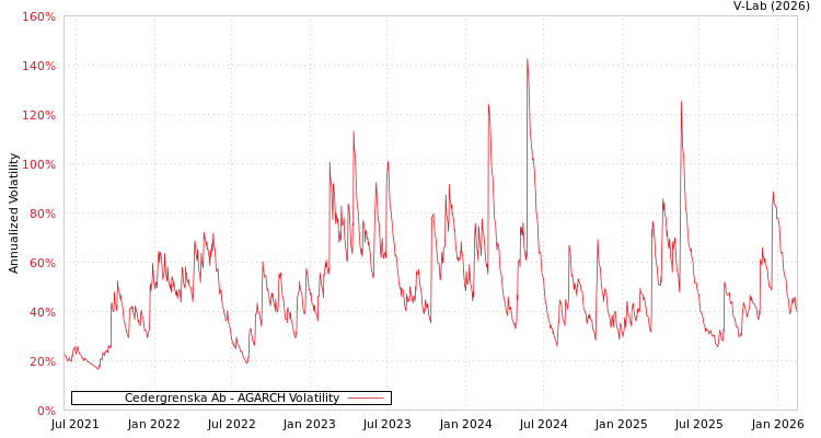 graph of Cedergrenska Ab AGARCH