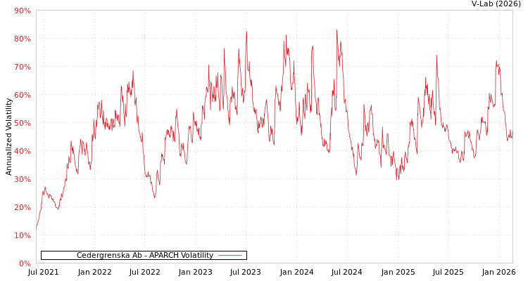 graph of Cedergrenska Ab APARCH