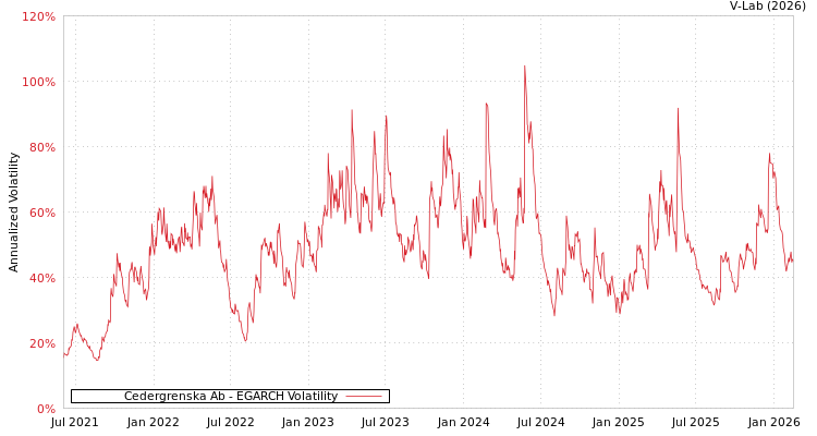 graph of Cedergrenska Ab EGARCH