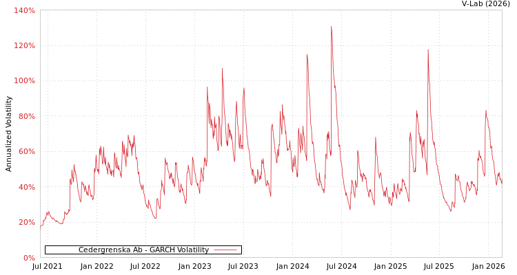 graph of Cedergrenska Ab GARCH