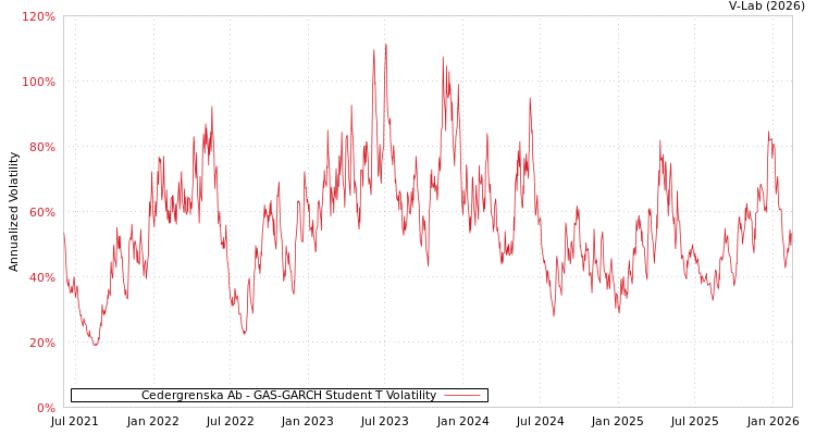 graph of Cedergrenska Ab GAS-GARCH-T