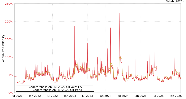 graph of Cedergrenska Ab MF2-GARCH