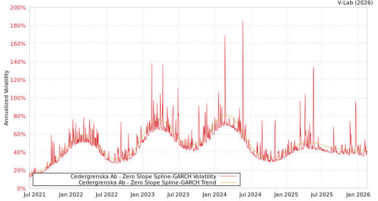 graph of Cedergrenska Ab S0GARCH