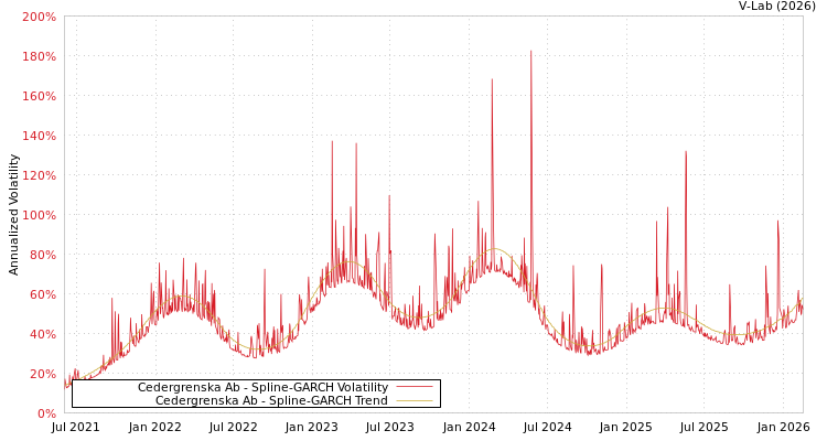 graph of Cedergrenska Ab SGARCH
