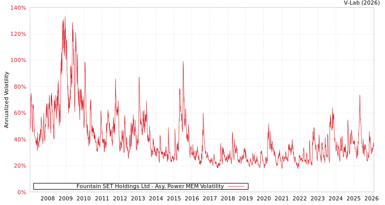 graph of Fountain SET Holdings Ltd APMEM