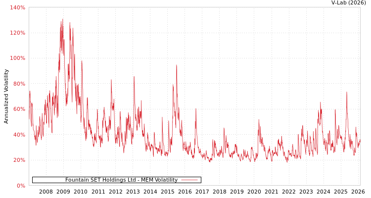 graph of Fountain SET Holdings Ltd MEM
