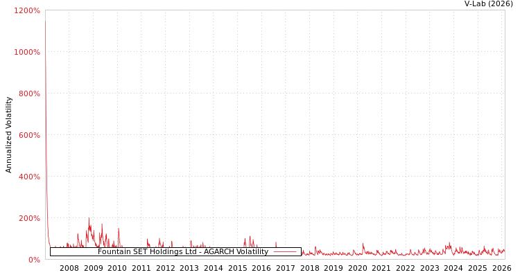 graph of Fountain SET Holdings Ltd AGARCH