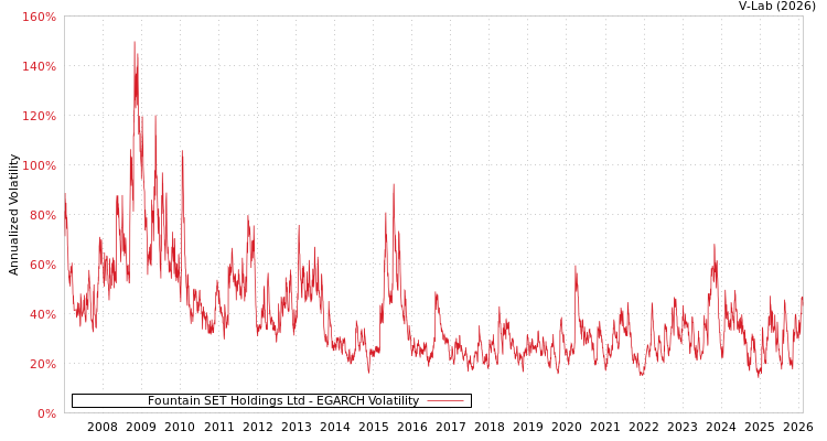 graph of Fountain SET Holdings Ltd EGARCH