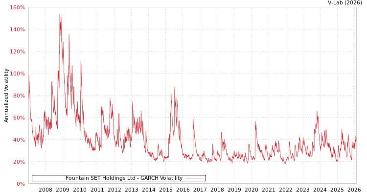 graph of Fountain SET Holdings Ltd GARCH