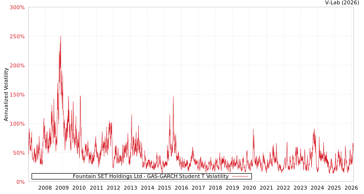 graph of Fountain SET Holdings Ltd GAS-GARCH-T