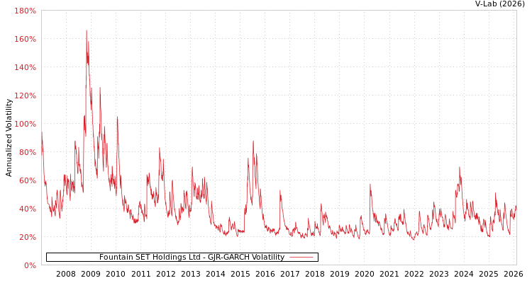 graph of Fountain SET Holdings Ltd GJR-GARCH