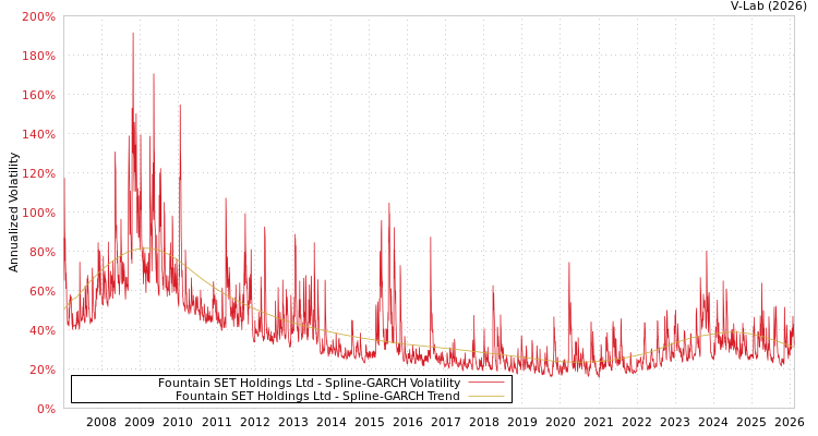 graph of Fountain SET Holdings Ltd SGARCH