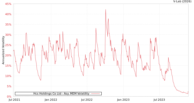 graph of Hcs Holdings Co Ltd AMEM