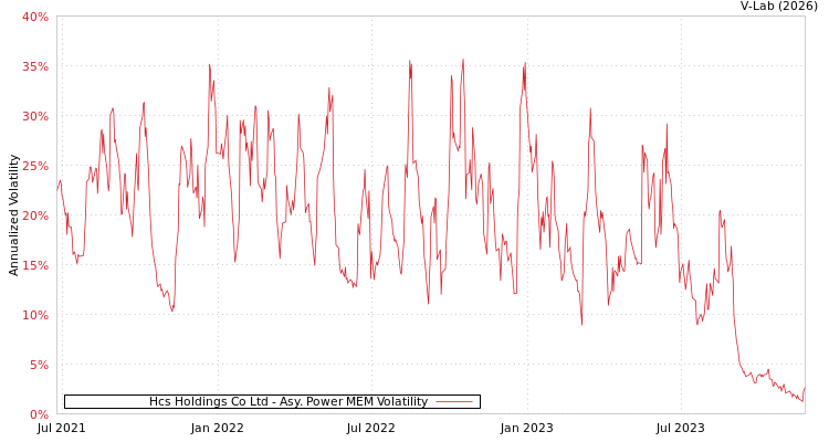graph of Hcs Holdings Co Ltd APMEM
