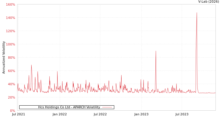 graph of Hcs Holdings Co Ltd APARCH