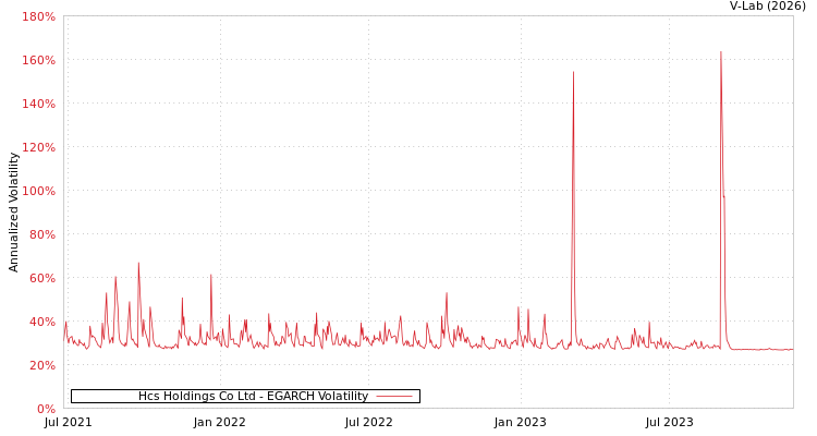 graph of Hcs Holdings Co Ltd EGARCH