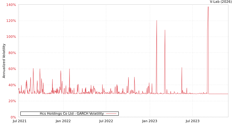 graph of Hcs Holdings Co Ltd GARCH