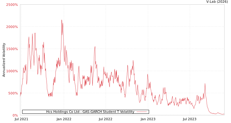 graph of Hcs Holdings Co Ltd GAS-GARCH-T