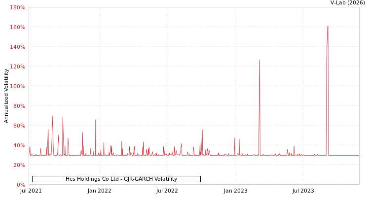 graph of Hcs Holdings Co Ltd GJR-GARCH