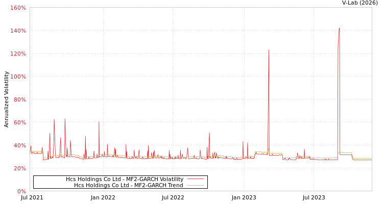graph of Hcs Holdings Co Ltd MF2-GARCH