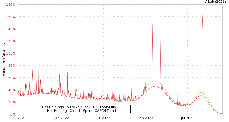 graph of Hcs Holdings Co Ltd SGARCH