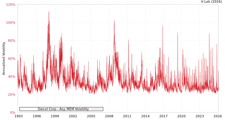 graph of Daicel Corp AMEM