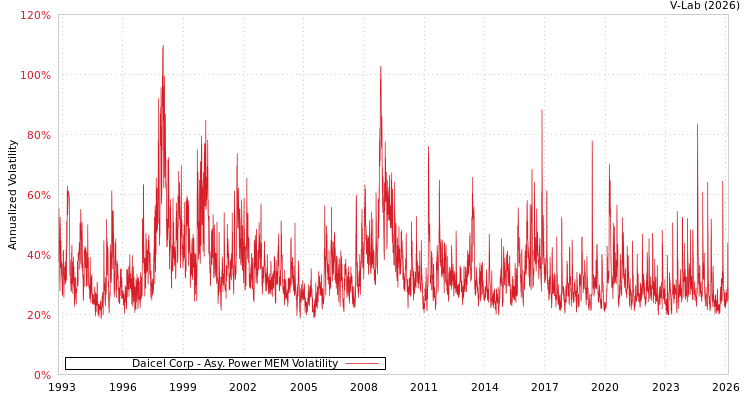 graph of Daicel Corp APMEM
