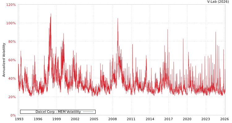 graph of Daicel Corp MEM