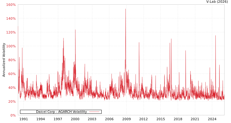 graph of Daicel Corp AGARCH