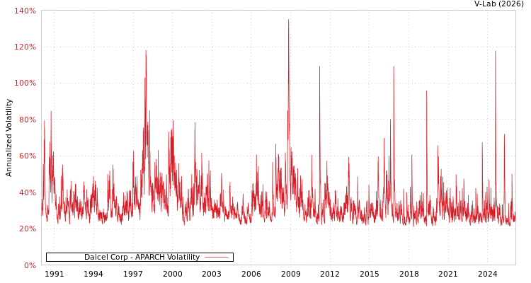 graph of Daicel Corp APARCH