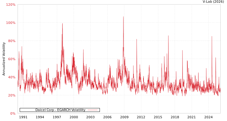 graph of Daicel Corp EGARCH