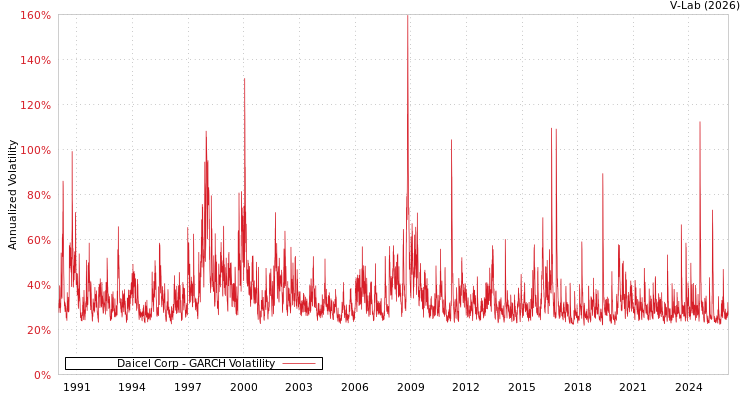 graph of Daicel Corp GARCH