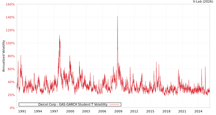 graph of Daicel Corp GAS-GARCH-T